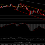 EURUSD - ECB จะขึ้นดอกเบี้ยเดือนกรกฎาคม? ขณะที่เงินเฟ้อสหรัฐฯ เริ่มชะลอตัว