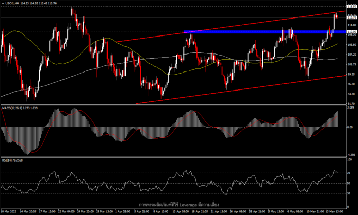 USOil - ดอลลาร์อ่อนค่า และแผนกลายล็อกดาวน์ของจีนหนุนราคาน้ำมัน