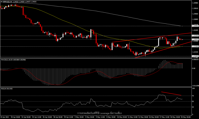 GBPUSD - ภายใต้ความกังวลเรื่อง stagflation ที่เพิ่มขึ้น