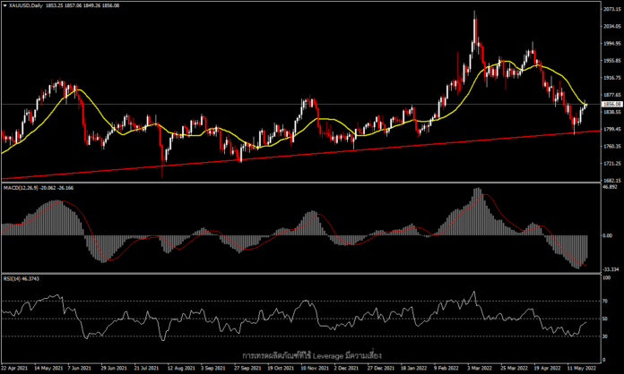 XAUUSD - ราคาทองคำทรงตัวตามการขยับของดอลลาร์