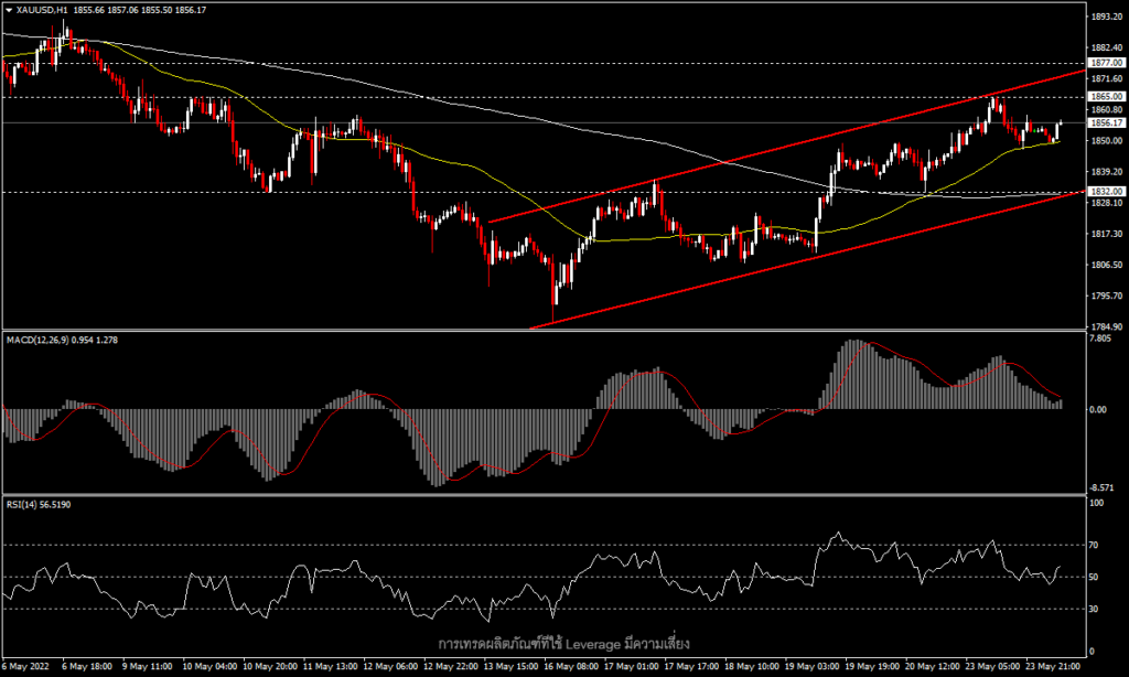 XAUUSD, H1