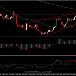 GBPUSD – จะได้เห็นการกลับตัวในวันนี้หรือไม่