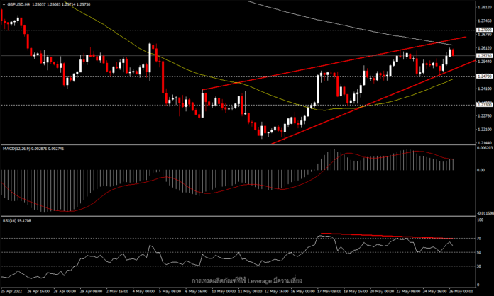 GBPUSD – จะได้เห็นการกลับตัวในวันนี้หรือไม่