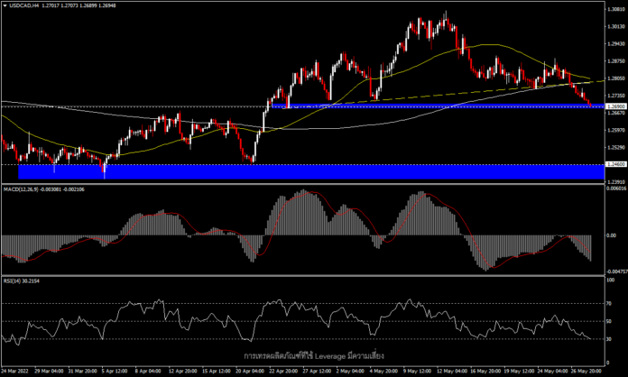 USDCAD - มุมมองทางเทคนิคก่อนรายงานตัวเลข GDP และการตัดสินใจของ BoC