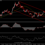 BTCUSD - ทำ high รอบสองสัปดาห์เหนือ 32K