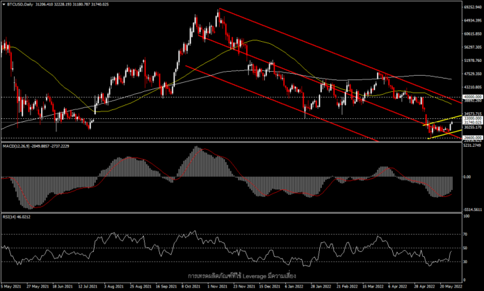 BTCUSD - ทำ high รอบสองสัปดาห์เหนือ 32K