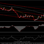 EURUSD - ปรับฐานระยะสั้น หรือเริ่มขาลงรอบใหม่