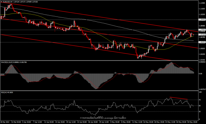 EURUSD - ปรับฐานระยะสั้น หรือเริ่มขาลงรอบใหม่