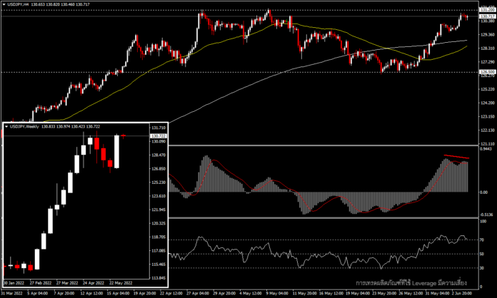 USDJPY - ทดสอบ high ก่อนหน้าด้วยโมเมนตั้มที่แข็งแกร่ง