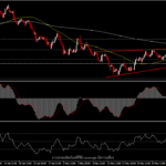 XAUUSD - USD และผลตอบแทนพันธบัตรกดดันราคาทอง