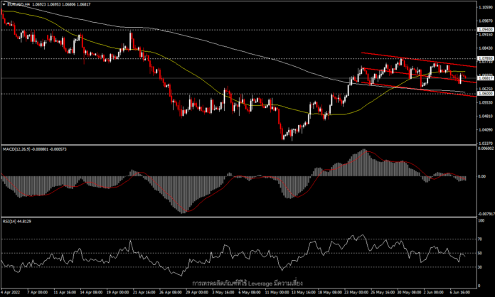 EURUSD - พักตัวก่อนการประชุมครั้งสำคัญของ ECB