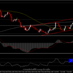 USDIndex - รายงานเงินเฟ้อ และการตัดสินใจดอกเบี้ยของเฟด