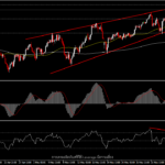 USOil - ราคาชะลอตัวใกล้จุดสูงสุดของปี