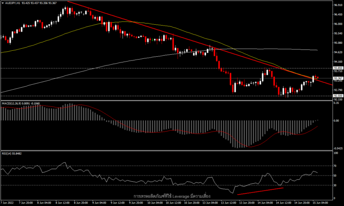 AUDJPY - มุมมองระหว่างวัน ในกรอบ 92.50 - 93.85