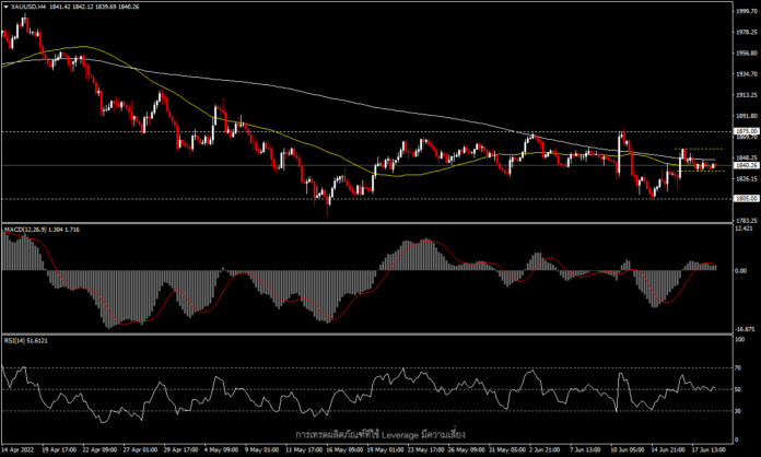 XAUUSD - ราคาทองติดอยู่ระหว่างเงินเฟ้อและผลตอบแทนพันธบัตรที่สูง