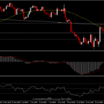 EURUSD - รับความกดดันที่ 1.0500 อีกครั้ง