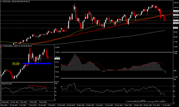 USOil - ปัจจัยความกลัวกดราคาน้ำมันลงอีก 5% ในสัปดาห์นี้