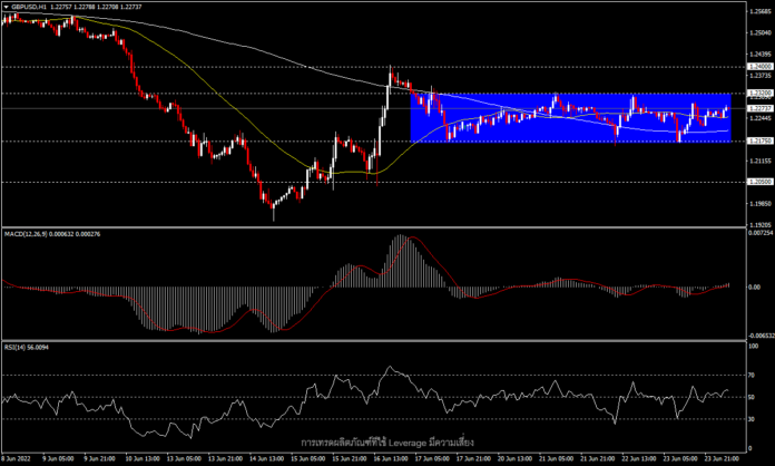 GBPUSD - ทิศทางยังคงไม่ชัดเจนในกรอบสัปดาห์