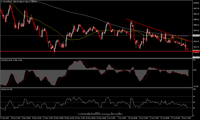 XAUUSD - ราคาทองทดสอบใกล้ 1,800 หลัง Core PCE ต่ำกว่าคาด