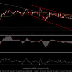 XAUUSD - ยังคงกดดันจากการเพิ่มขึ้นของดอลลาร์และยีลด์