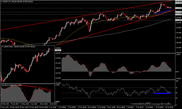 USDJPY - สัญญาณการกลับตัวก่อนการประชุมของ BOJ?